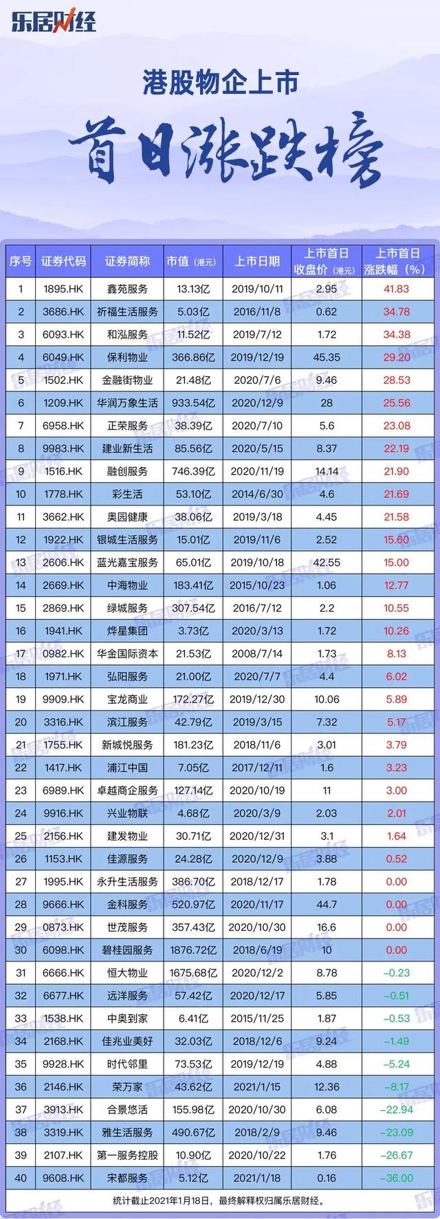 40家港股物企上市首日 近三成下跌高估值并非温床