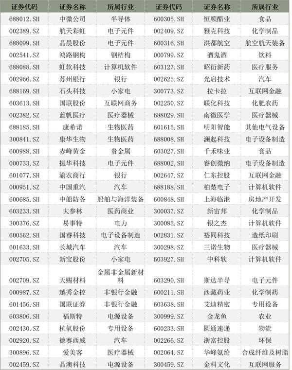 最新msci成分股名单曝光 电子元件、计算机软件等最受欢迎