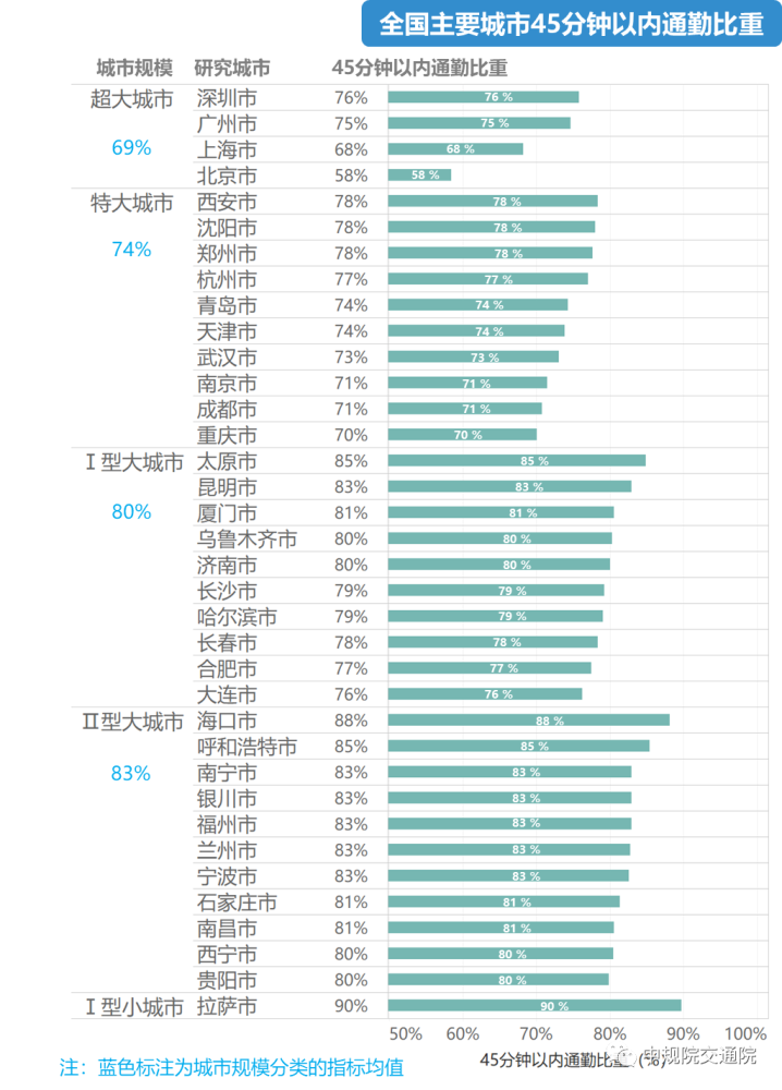 超千万人正承受60分钟以上的极端通勤 网友：为了生活