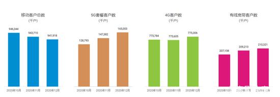 中国三大运营商2020数据解读 5G发展到什么程度了？