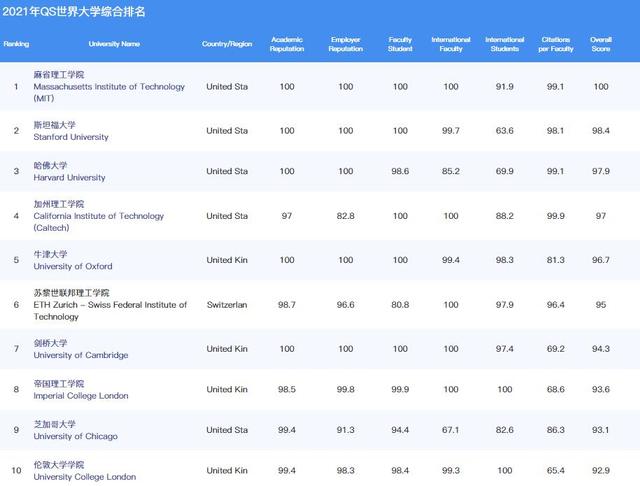 2021年全球大学排名 北大排名第23、清华第15