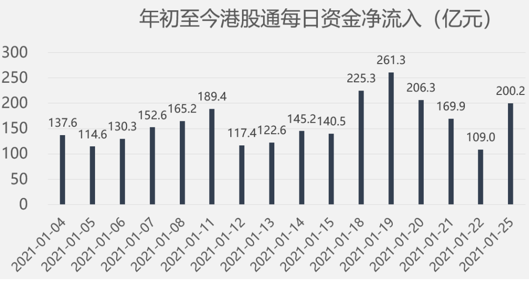 为什么最近大家都在买港股基金？A股资金不断南下