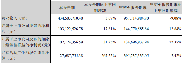 超图软件(300036.SZ)股价下跌 跌10.66%