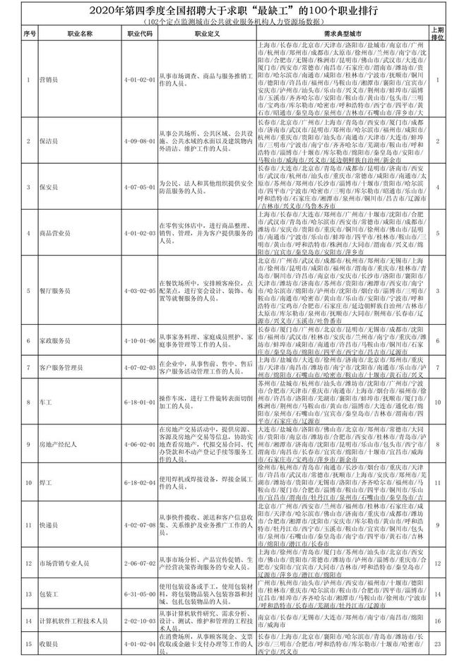 全国最缺工100个职业排行 营销员、保洁员等排前十