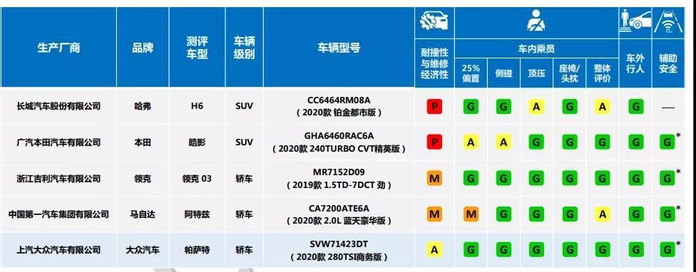 C-IASI发布2020年批次12款车型测评结果 安全配置有提高