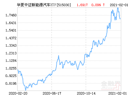 华夏中证新能源汽车ETF基金净值上涨4.40％