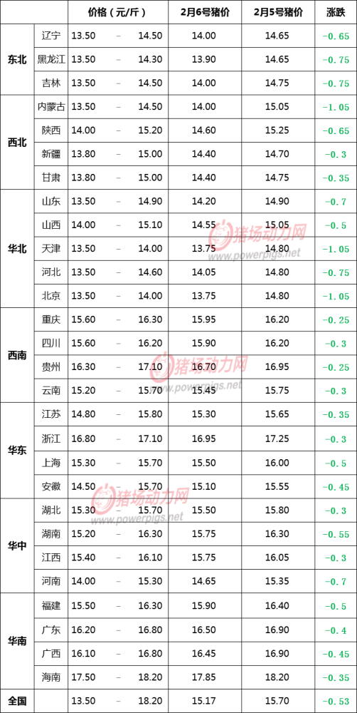 生猪价格信息 最高价为海南省