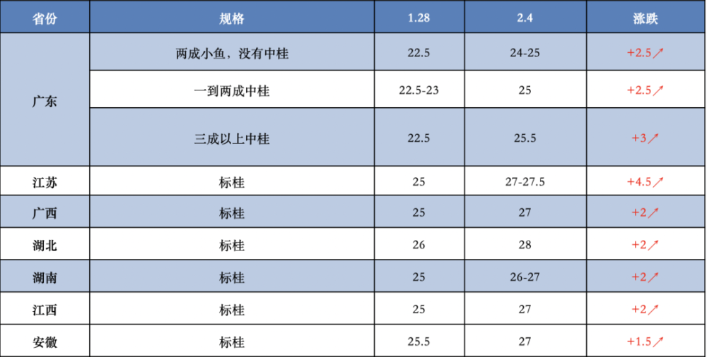 鳜鱼价格暴涨4.5元 牛市来了？