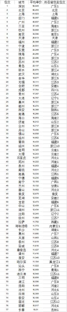 77个城市房价过万 深圳高居榜首歌手感叹买不起深圳房子