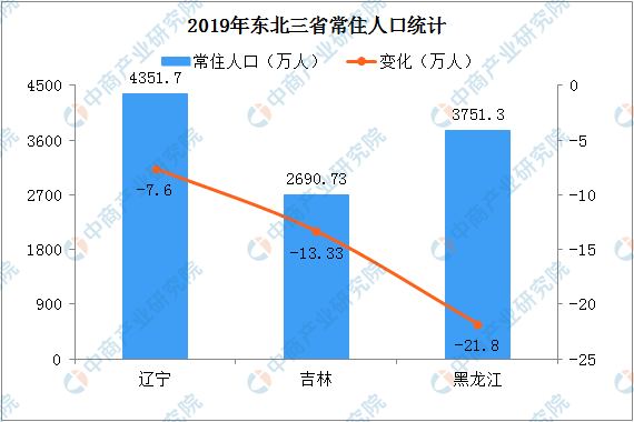 东北三省一年减少42.73万人 全面放开人口生育？