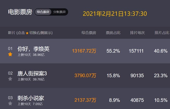 李焕英剑指40亿 贾玲却连1亿都赚不到？