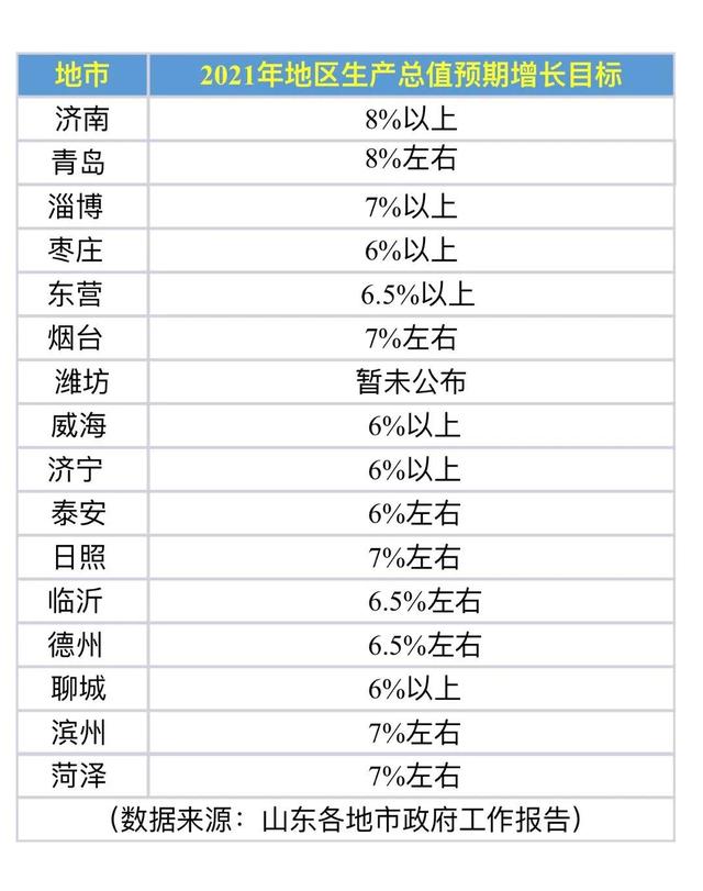 山东各地经济预期增速来了 济南领跑将打造“中国算谷”