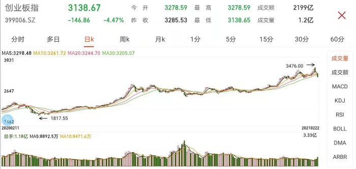 贵州茅台股价收跌近7%失守2300元 酒鬼酒、山西汾酒跌停