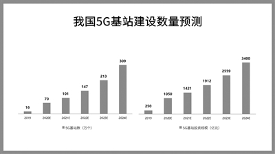 5G投资高峰期来临 5GtoB、5G消息、毫米波成企业发力点