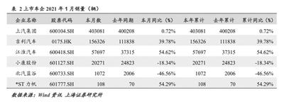 上市车企业绩预告喜忧参半 一汽解放中国重汽等实现净利润预增