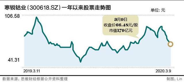 寒锐钴业迷途知返 发力三元电池业绩能否迎来拐点？