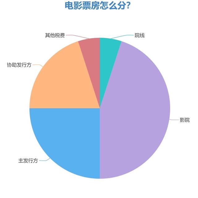 如果能卖50亿贾玲能分多少钱？我来给你算一笔细账