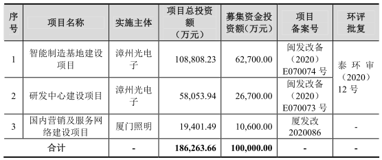 立达信首发上会拟募资10亿 2020年上半年负债21亿元