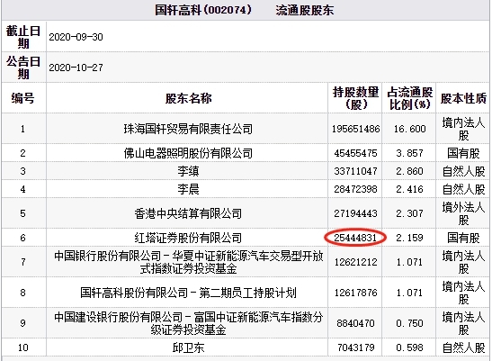 国轩高科(002074.SZ)跌6%红塔证券持股 去年净利不到2亿