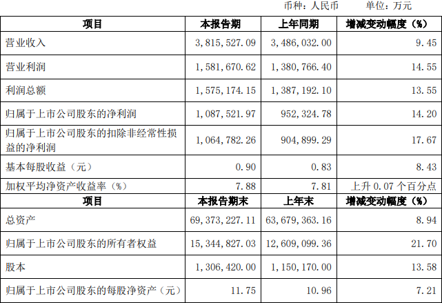 海通证券（600837）去年净利109亿 信用减值损失近16亿