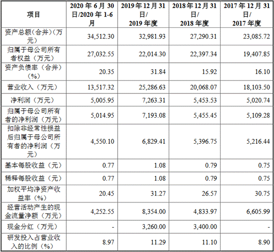 海泰新光（688677.SH）首日涨57% 营收规模小