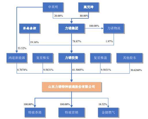 力诺特玻首发上会  负债1.86亿元短期借款居高不下