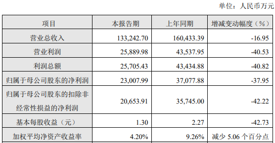 昊海生科（688366）收监管工作函 营收净利双降