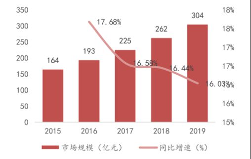 H股拆A股骨科龙头威高骨科冲刺科创板上市 市场竞争力较强