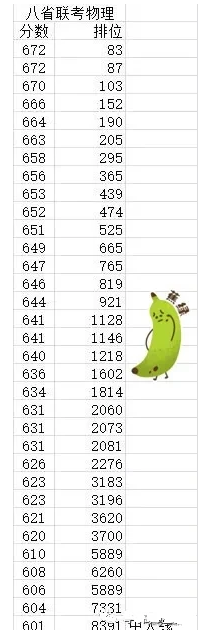 广东八省联考部分分数线及排位出炉 分数线可对照