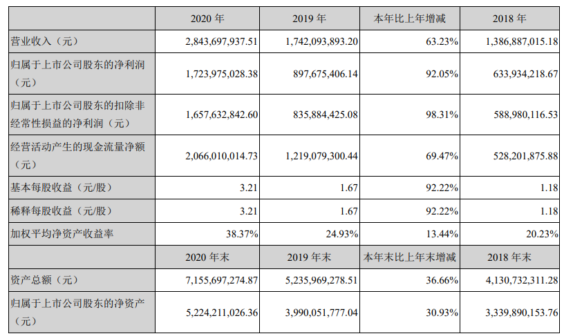 同花顺(300033.SZ)股价跌6.6% 去年营收增63%