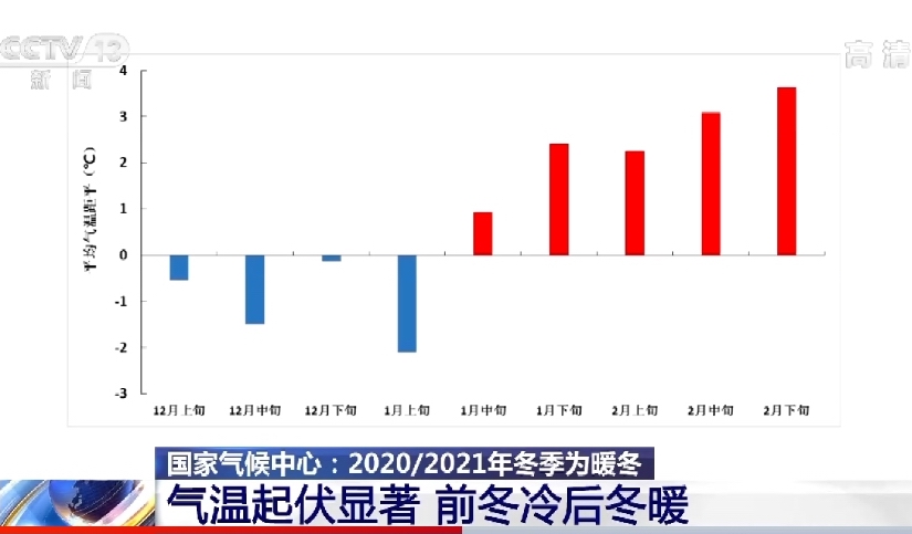 刚刚过去的这个冬天是暖冬 气温起伏显著