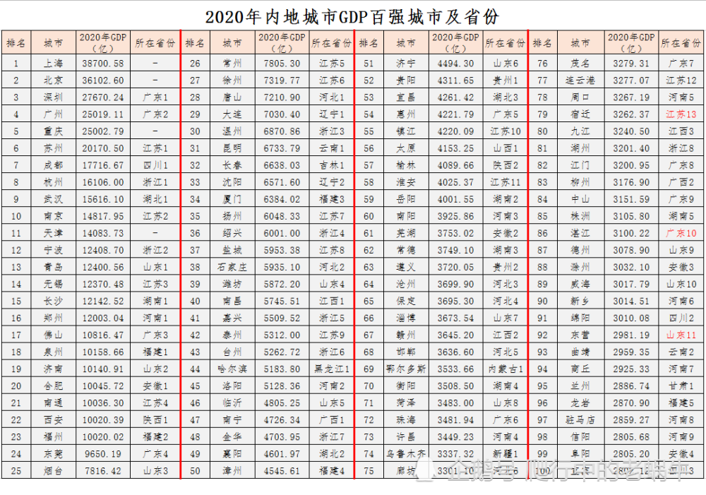 2020年GDP百强城市 深圳人均GDP超20万