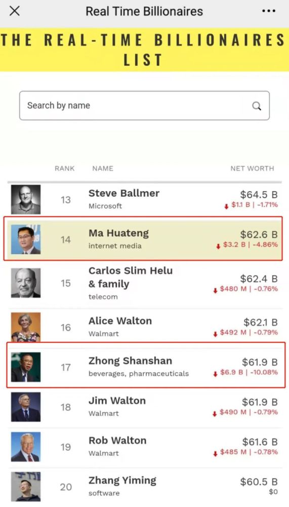 刚刚中国首富换人了 马化腾以626亿美元超过钟睒睒成首富