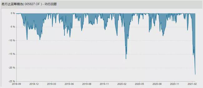 张坤刘格菘都跌出了最大回撤 基金还有涨幅吗？
