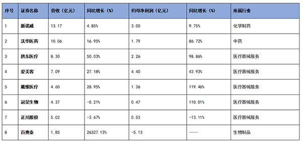 业绩“疫变” 达安基因等7家企业净利增幅预超1000%