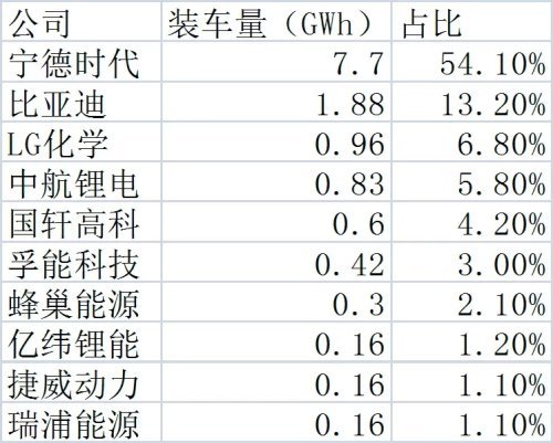 磷酸铁锂电池2月装电动汽车量猛增 要逆袭三元电池？