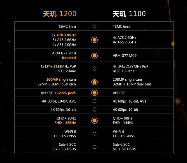 联发科天玑1200发布 GPU 支持 Boosted 超频