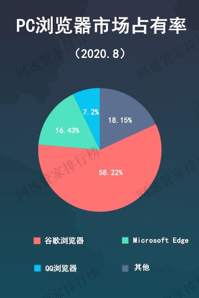 国内浏览器市场占有率排行 QQ浏览器排名第三