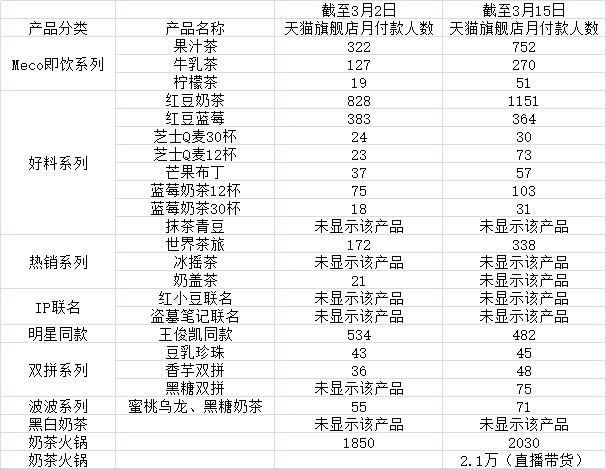 香飘飘陷新品销量之困 旗舰店多数新品月销量未过百