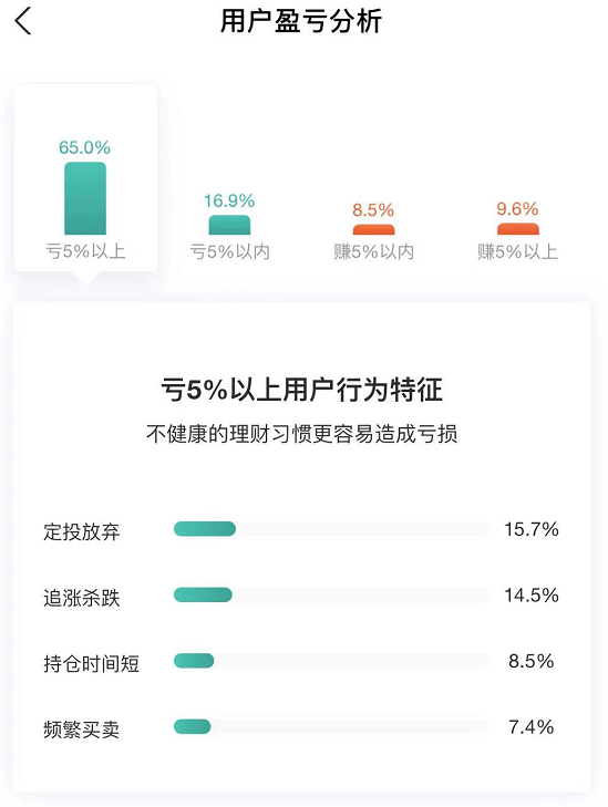 张坤一年狂赚120% 却有大量基民炒基金亏损不赚钱