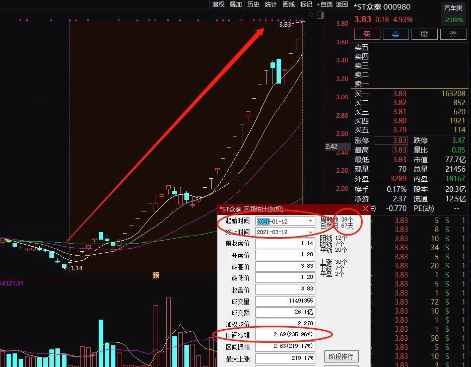 “妖股之王”*ST众泰狂拉29个涨停 停牌核查后继续拉涨停