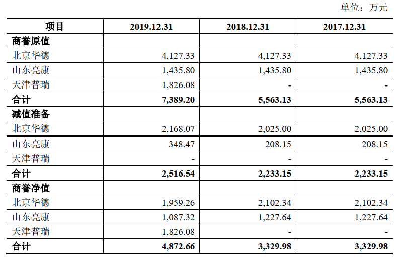 普瑞眼科IPO 扩张收购形成高商誉盈利情况堪忧