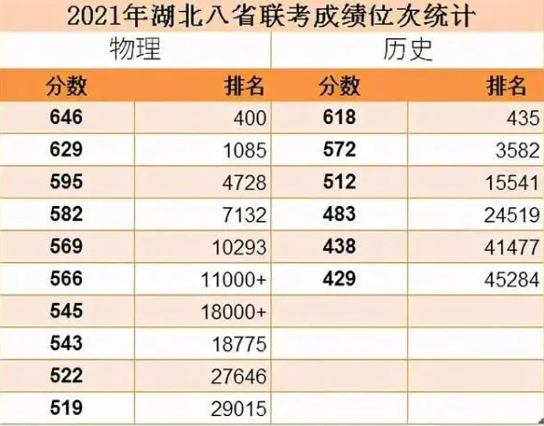 湖北八省联考成绩预测及模拟志愿填报相关数据来了