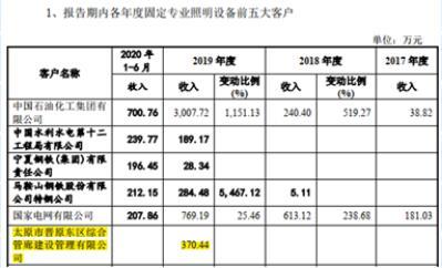 紫光照明屡遭质疑 问询回复可“随性”披露？