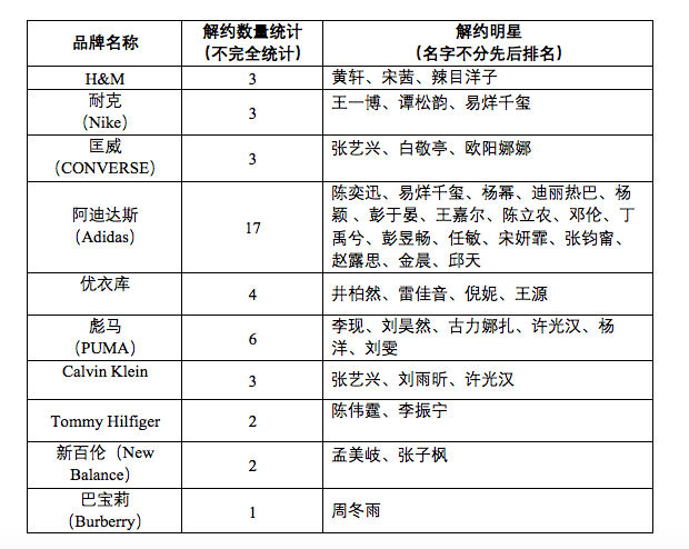 阿迪达斯的代言人集体解约 抵制任何污化中国的言论与行为