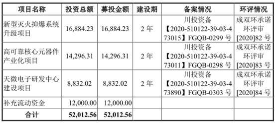 天微电子首发上会 募资额超总资产偿债能力低于同行业水平