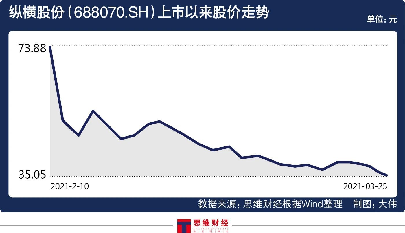 纵横股份上市不足两月股价