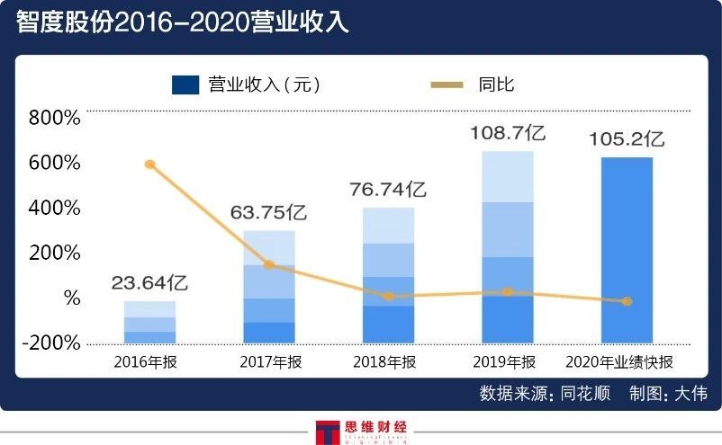 智度股份（000676.SZ）营收超百亿预亏超25亿 收关注函