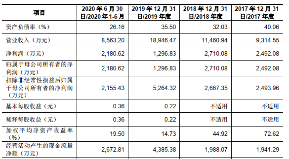和林微纳（688661.SH）首日涨87% 原有产品需求下降