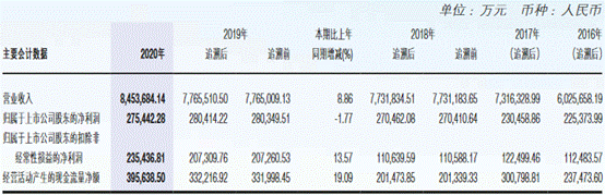 中国外运(601598.SH)去年净利润27.54亿元 同比下降1.77%